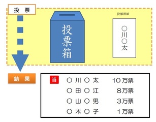 小選挙区