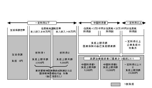 自立支援医療月額上限負担額の表