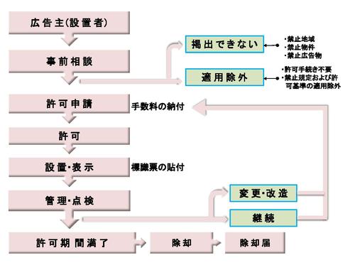 手続きの流れ