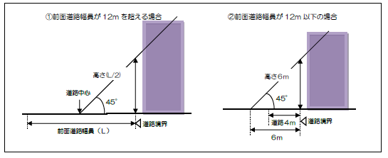 対象建築物の高さについて