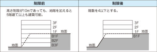斜面地建築物の階数制限のイメージ
