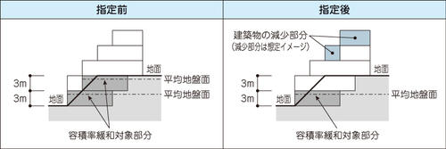 斜面地建築物に対する容積率算定に係る地盤面の指定のイメージ