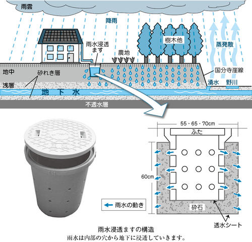 雨水浸透ますの構造