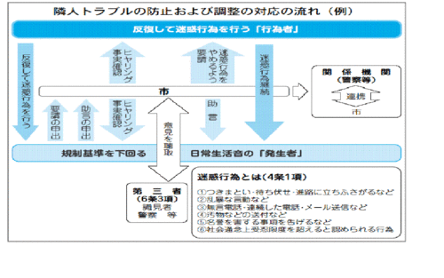 隣人トラブルの防止及び調整の対応の流れ（例）