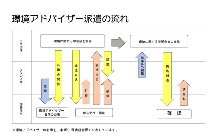 環境アドバイザー派遣の流れ