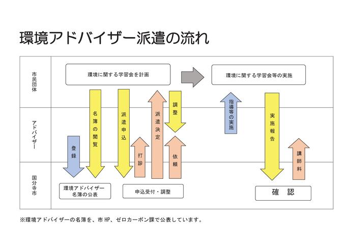 環境アドバイザー派遣の流れ