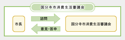 国分寺市消費生活審議会の図