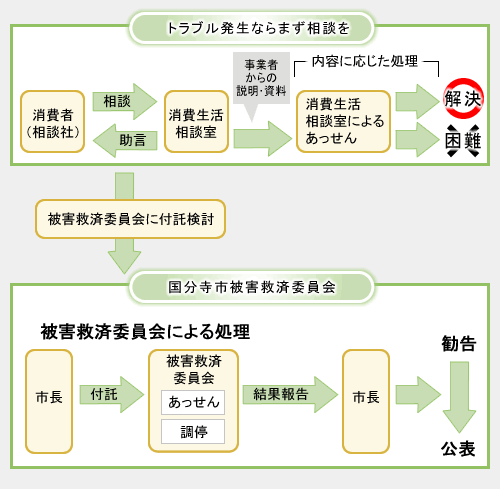 消費者被害救済の流れ図1