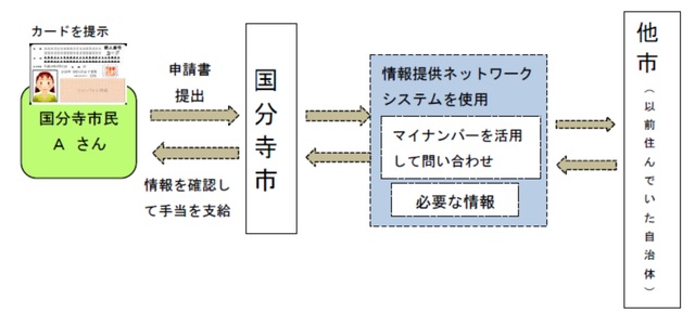 情報連携の図