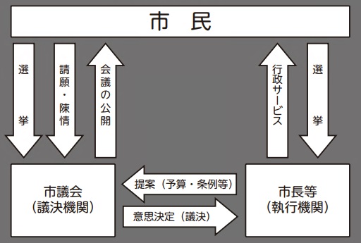 市議会と市長の関係図