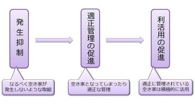 発生抑制、適正管理の促進、利活用の促進