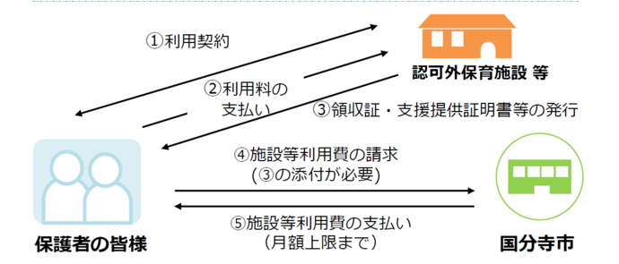 認可外 償還払い