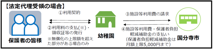 幼稚園 法定代理受領