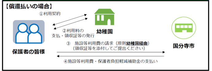 幼稚園 償還払い