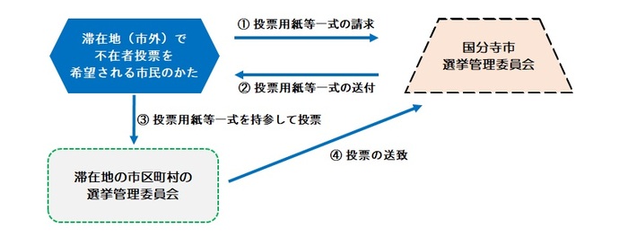 （国分寺市民）不在者投票フロー図