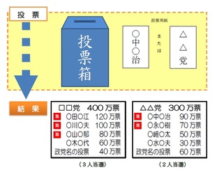 参議院議員比例代表選挙