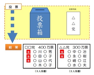 衆議院比例代表選挙