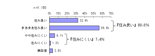 令和元年度市民アンケート「住みやすさ」