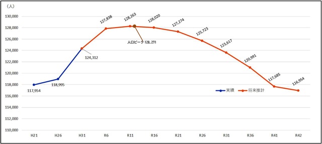 将来人口推計　グラフ