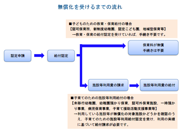 無償化を受けるまでの流れのフローチャート画像