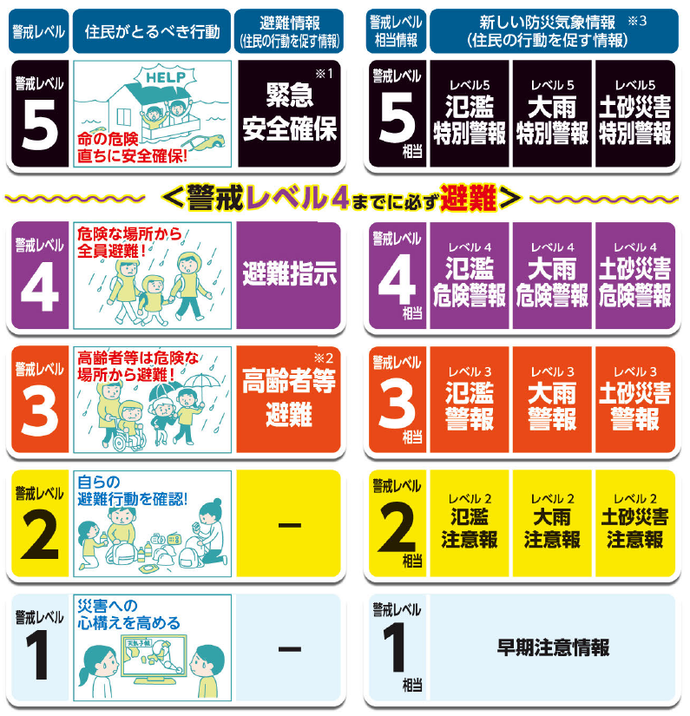 警戒レベルに応じた避難行動｜国分寺市