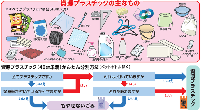 資源プラスチック分別方法