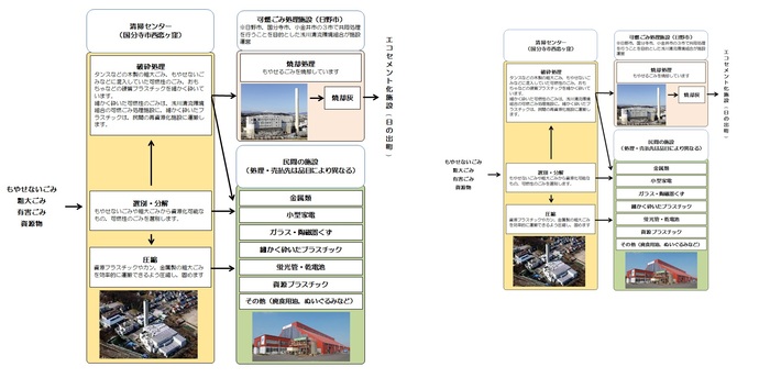 もやせないごみ、粗大ごみ、有害ごみ、資源物