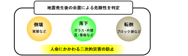 応急危険度判定概要イメージ図