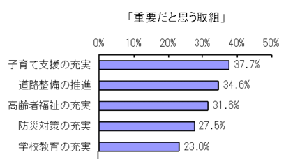 令和2年度市民アンケート「今後の市にとって重要だと思う取組」