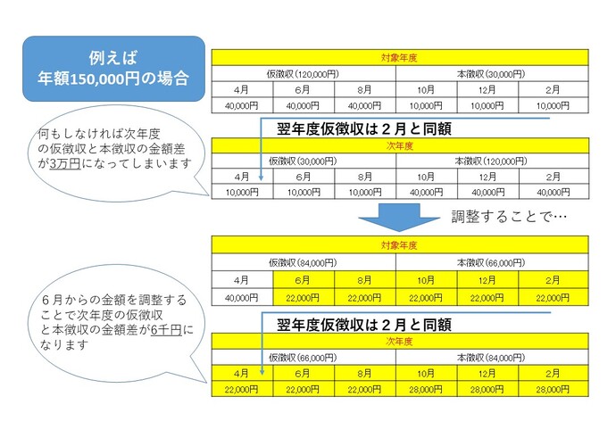 年間保険料額を15万円とすると、調整しなければ次年度の仮徴収は1回当たり1万円、本徴収は4万円を納付していただくようになります。しかし、調整することで仮徴収は1回当たり2.2万円、本徴収は2.8万円となり差額が少なくなります。