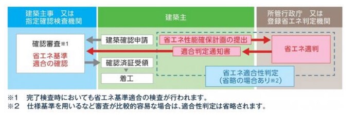 適合性判定の手続きの流れ