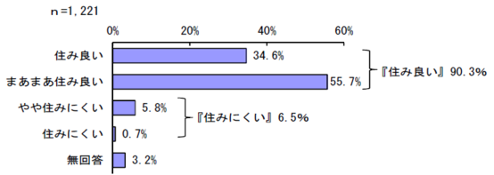 令和3年度市民アンケート「住みやすさ」