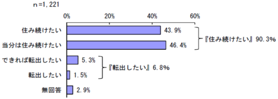令和3年度市民アンケート「定住意向」