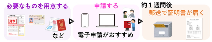 画像：紙での発行の主な流れ（必要なものを用意し電子・郵送・窓口で申請し、約1週間後に郵送で証明書が届く）