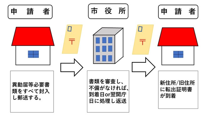 転出の流れ