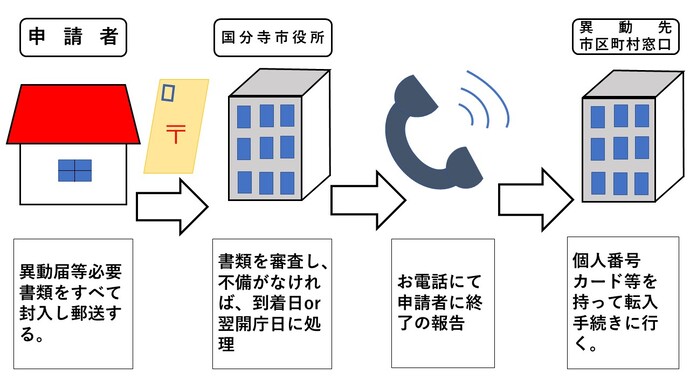 特例転出の流れ