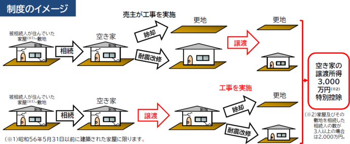 3000万円控除の制度イメージ