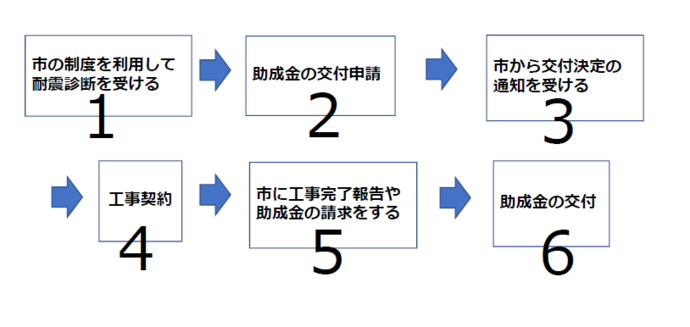 助成金交付の流れ