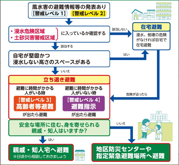 避難判断のフローチャート