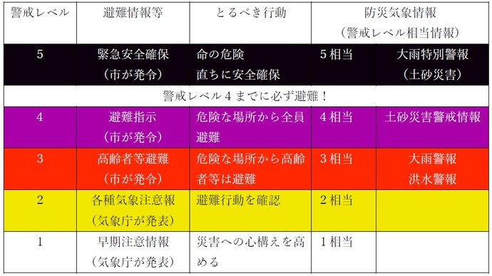 防災気象情報