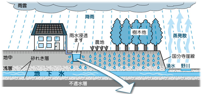 雨水浸透ます