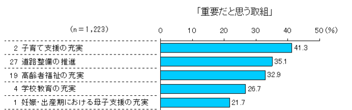 令和4年度市民アンケート「今後の市にとって重要だと思う取組」