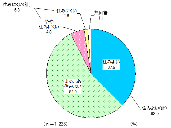 令和4年度市民アンケート「住みやすさ」