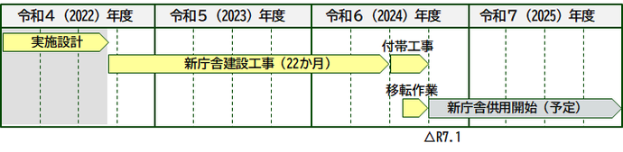 新庁舎建設スケジュール