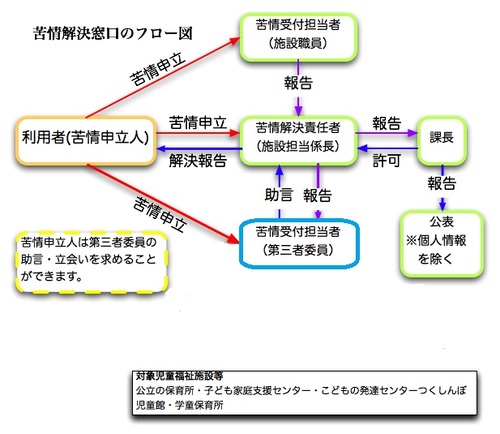 苦情解決窓口のフロー図