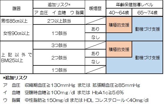 特定保健指導対象者選定の図