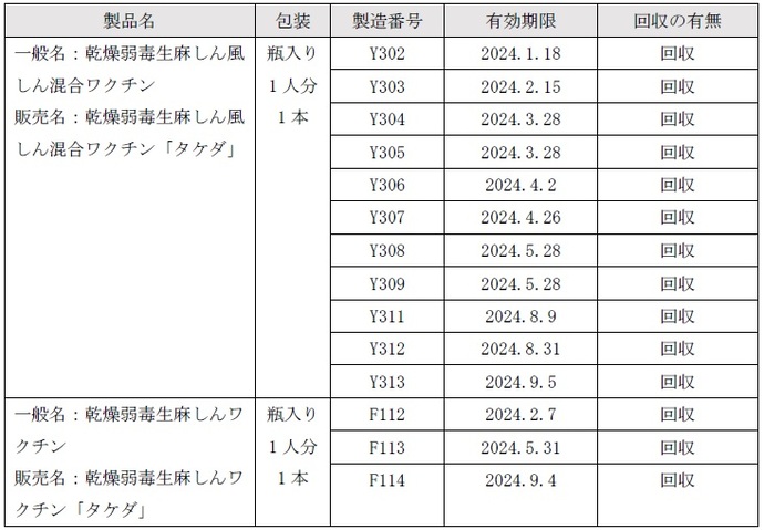 回収対象となったワクチンの一覧