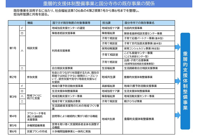 重層的支援体制整備事業実施イメージ図1