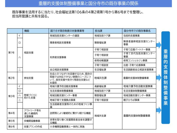 重層的支援体制整備事業実施イメージ図1