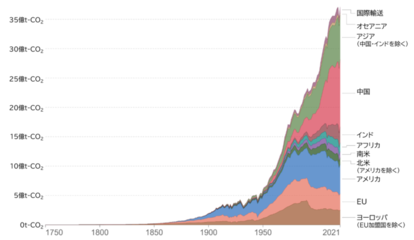 二酸化炭素排出量の推移